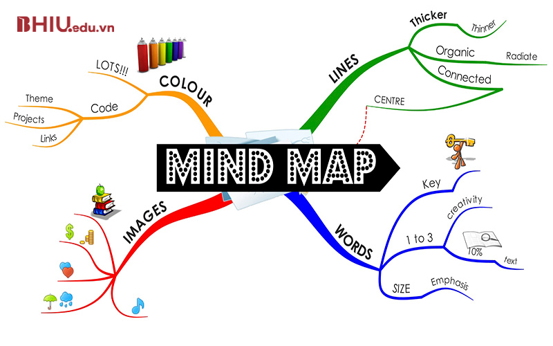 Học 1000 từ vựng tiếng Anh thông dụng theo sơ đồ tư duy (Mind Map)